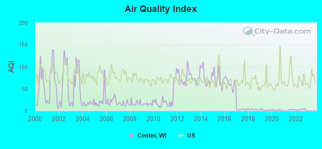 Air Quality Index