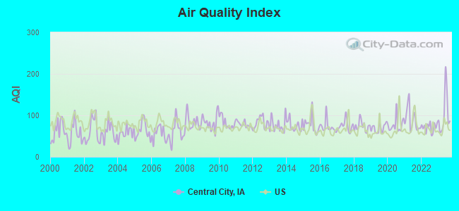 Air Quality Index