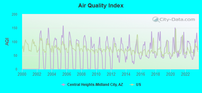 Air Quality Index