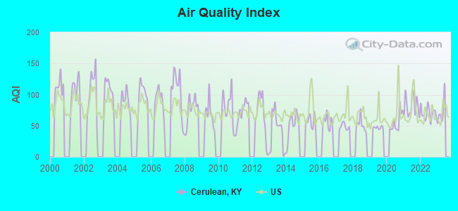 Air Quality Index