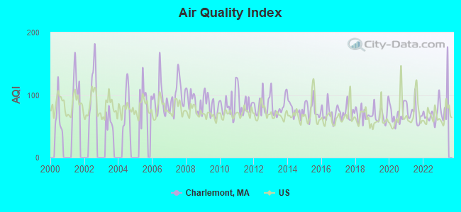 Air Quality Index