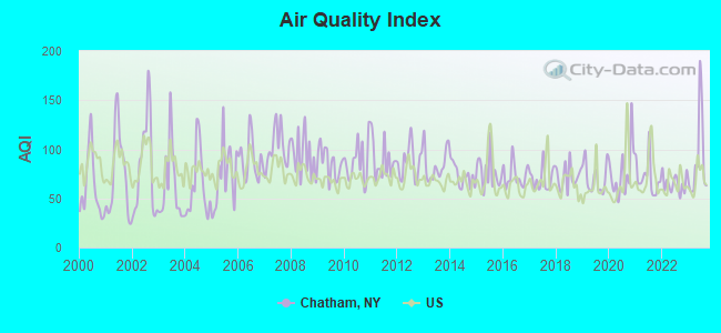 Air Quality Index