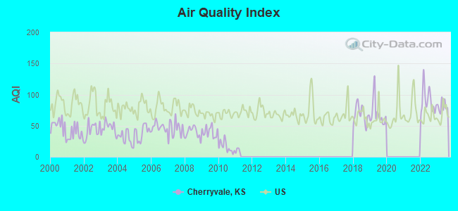 Air Quality Index