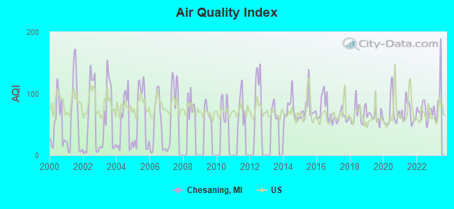 Air Quality Index