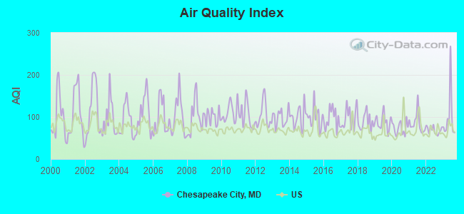 Air Quality Index