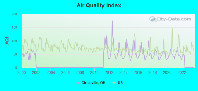 Air Quality Index