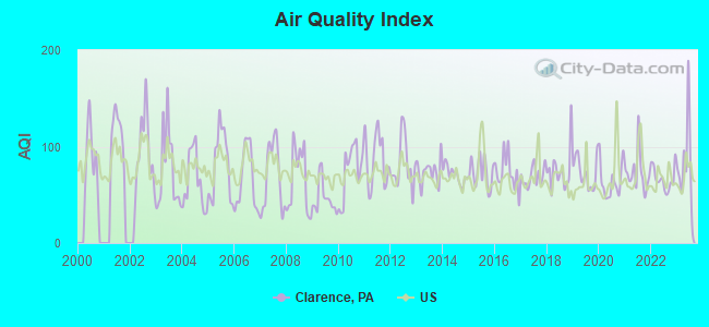 Air Quality Index