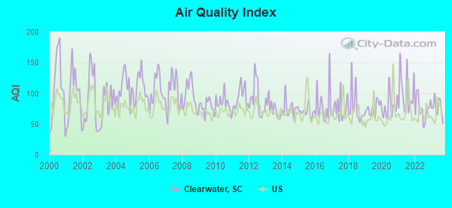 Air Quality Index