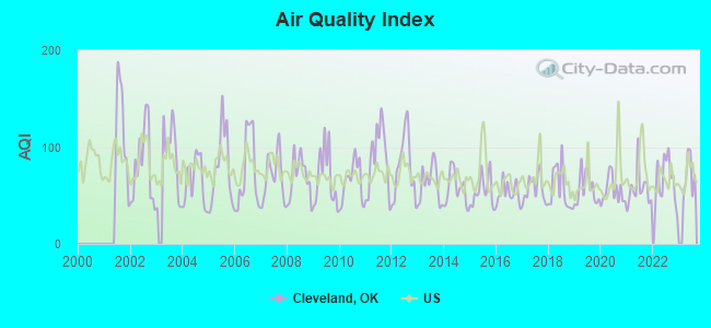 Air Quality Index