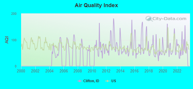 Air Quality Index