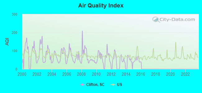 Air Quality Index