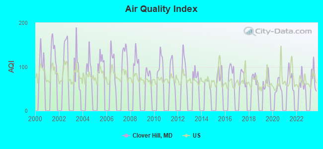 Air Quality Index