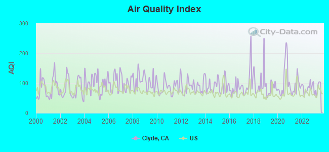 Air Quality Index