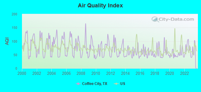 Air Quality Index