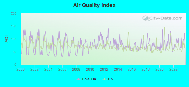 Air Quality Index