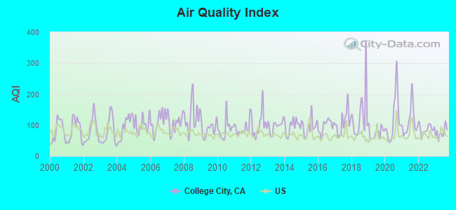 Air Quality Index