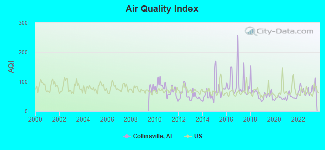 Air Quality Index