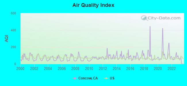 Air Quality Index