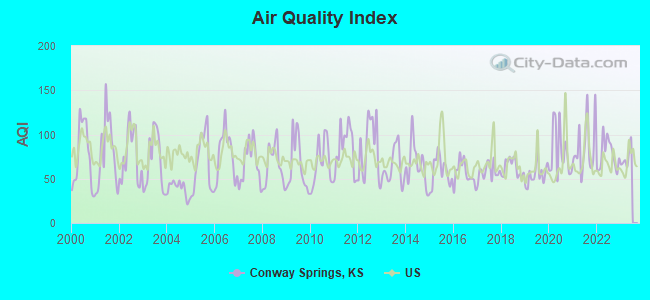 Air Quality Index