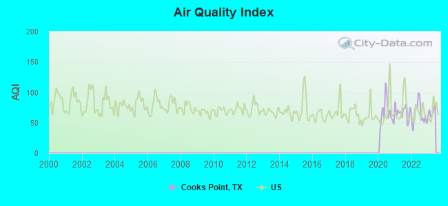 Air Quality Index