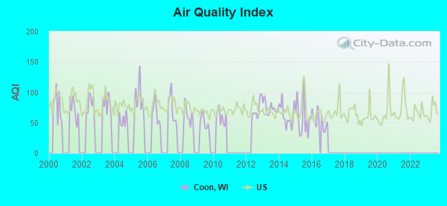 Air Quality Index