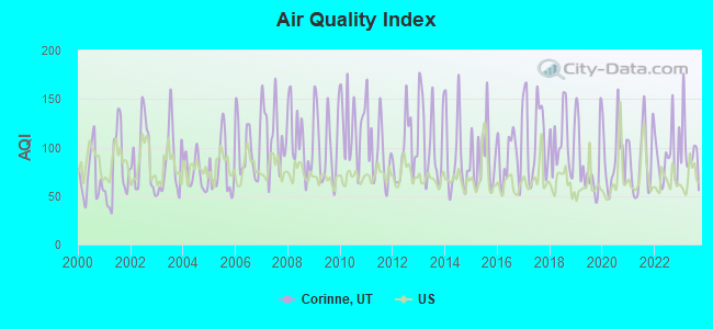 Air Quality Index