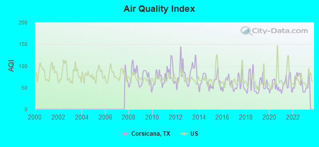 Air Quality Index