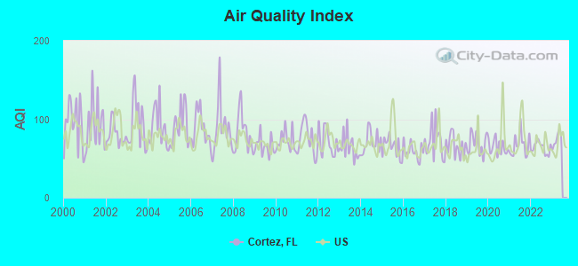 Air Quality Index