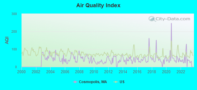 Air Quality Index