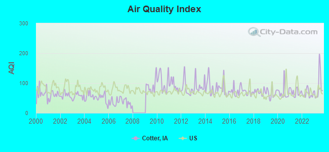 Air Quality Index