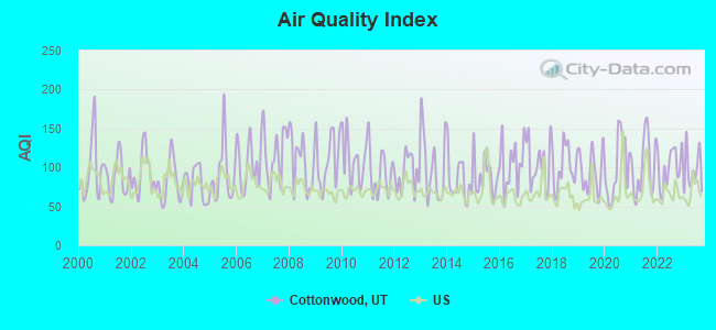 Air Quality Index