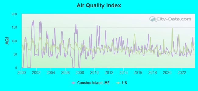 Air Quality Index