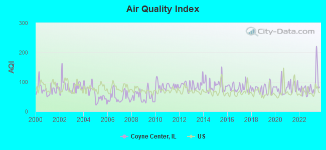 Air Quality Index