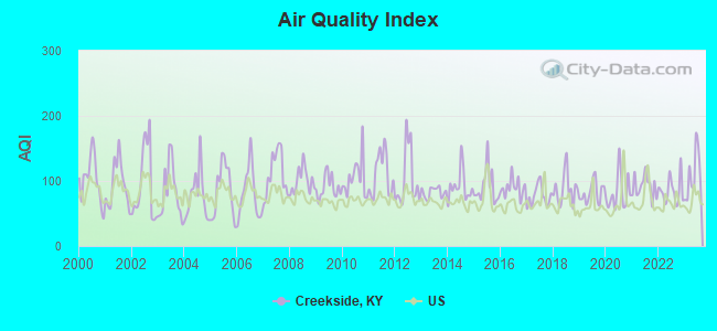 Air Quality Index