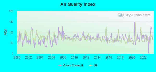 Air Quality Index