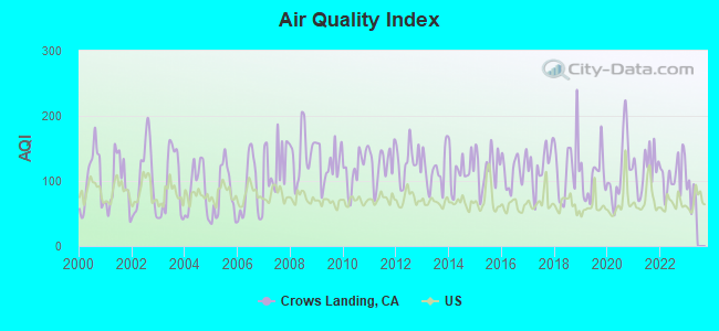 Air Quality Index