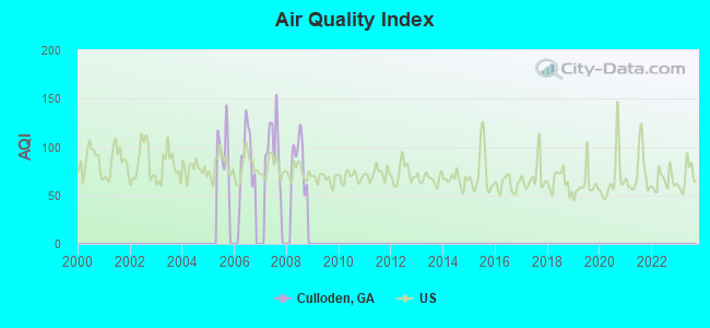 Air Quality Index