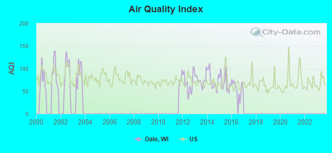 Air Quality Index