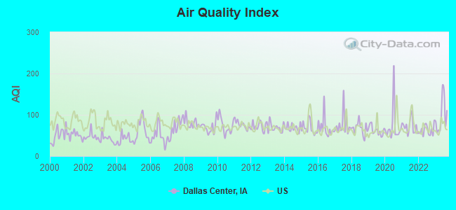 Air Quality Index