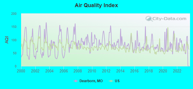 Air Quality Index