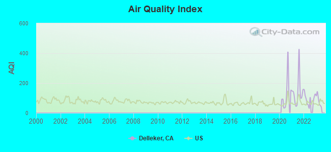 Air Quality Index