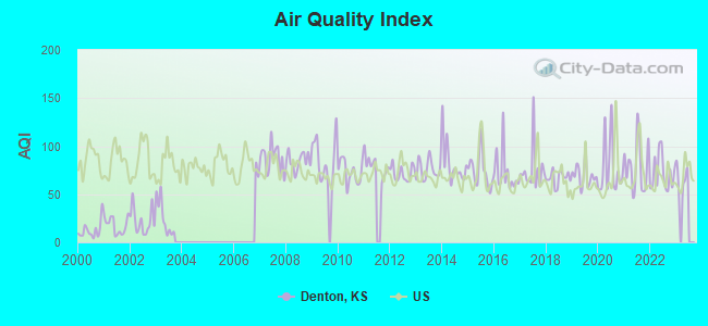 Air Quality Index