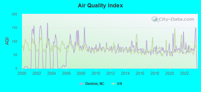 Air Quality Index