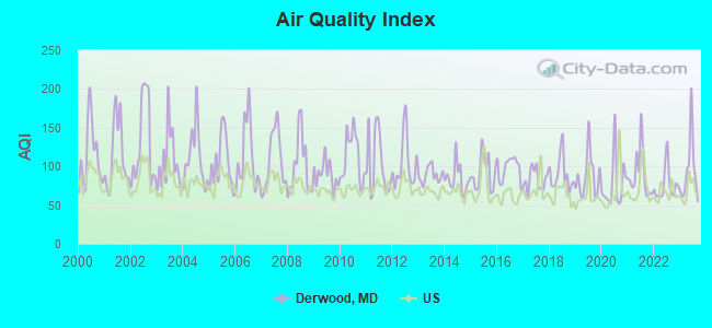 Air Quality Index