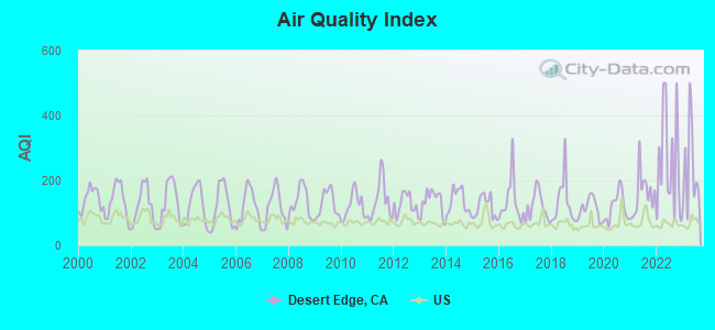 Air Quality Index