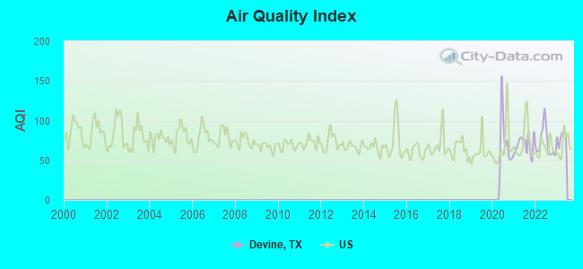 Air Quality Index