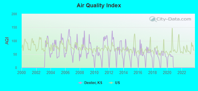 Air Quality Index