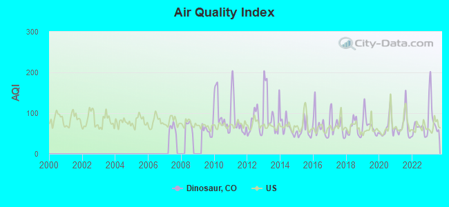 Air Quality Index