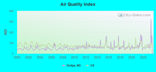 Air Quality Index