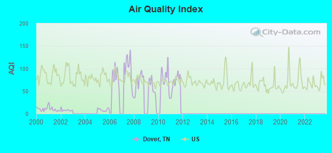 Air Quality Index